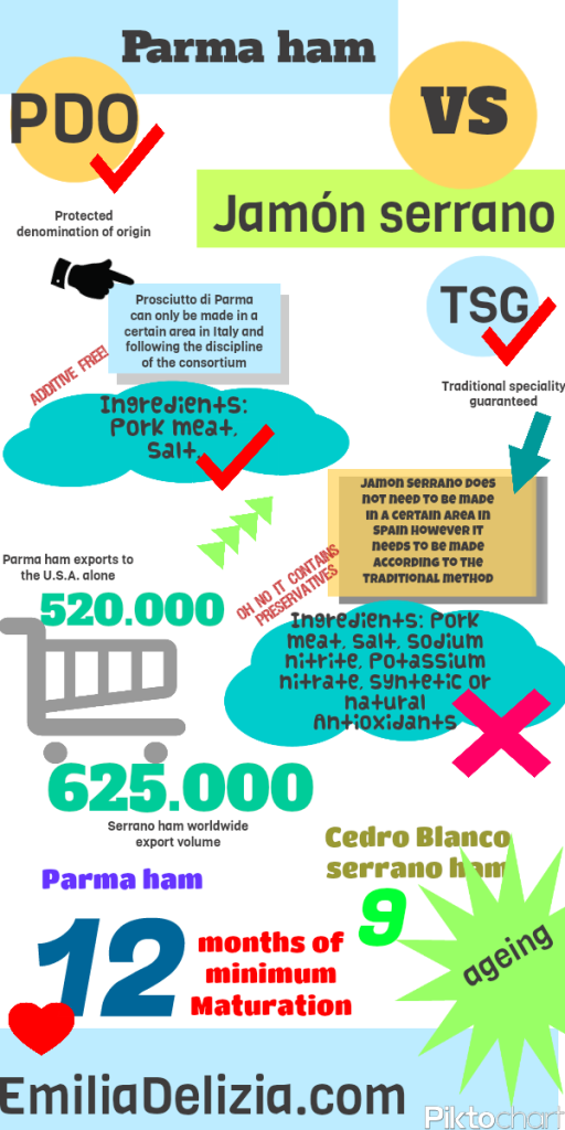 Infographic Parma ham Vs Serrano ham some of the differences in pictures